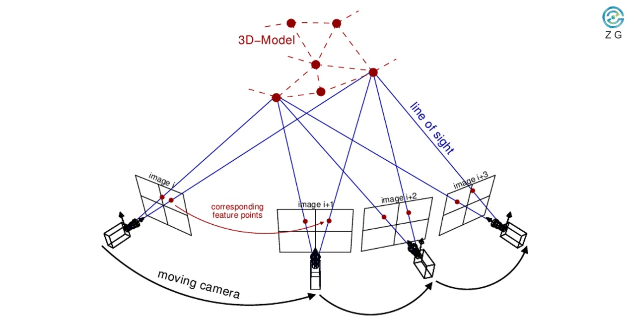Photogrammetry Working Principle Principio di lavoro fotogrammetria