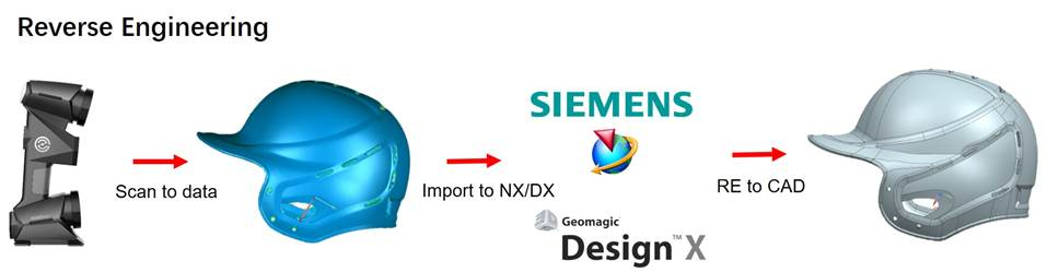 Qual &egrave; il processo di ingegneria inversa